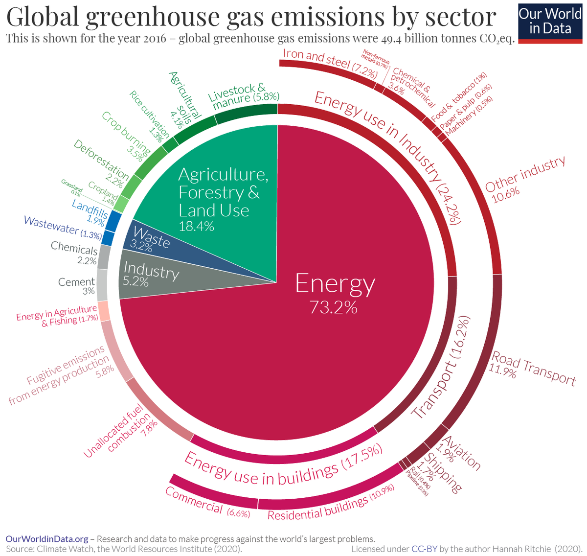 Global greenhouse gas emissions by sector